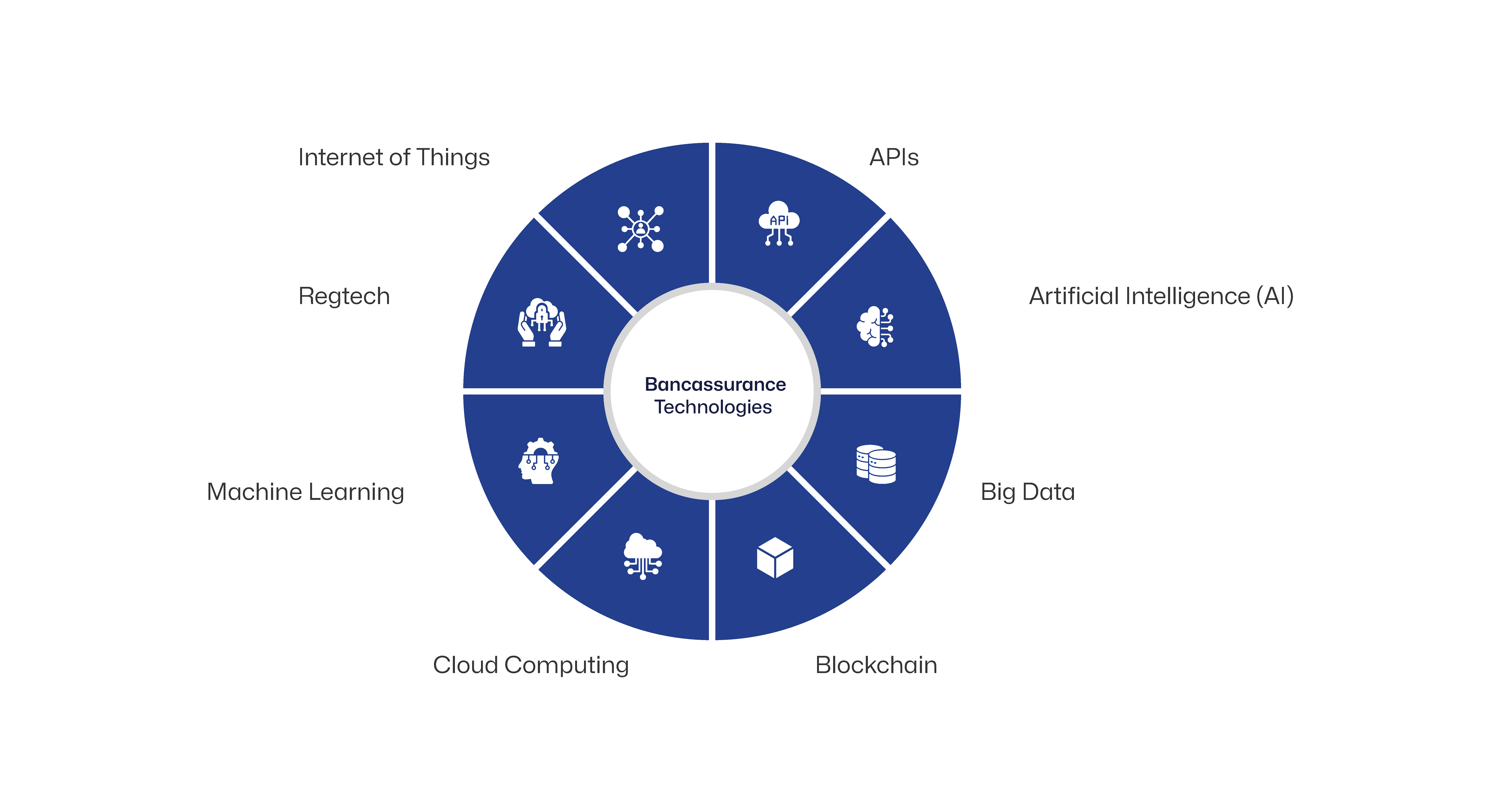 Bancassurance Technologies